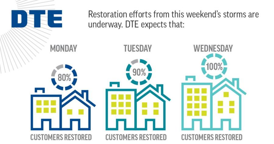 How DTE Energy restores power