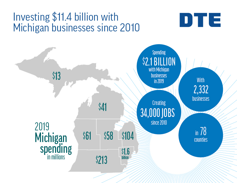 DTE Energy spends $2.1 billion with Michigan businesses in 2019