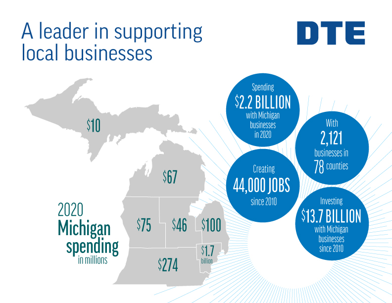 DTE Energy spends $2.2 billion with Michigan businesses in 2020