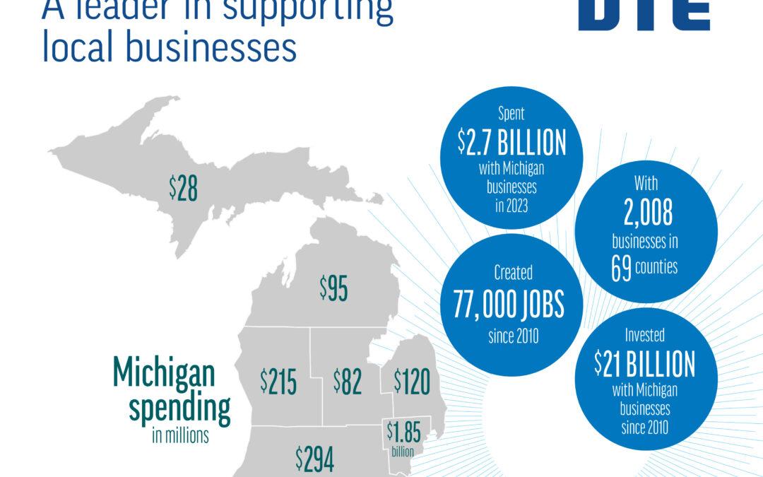 DTE Energy invests $2.7 billion with Michigan suppliers