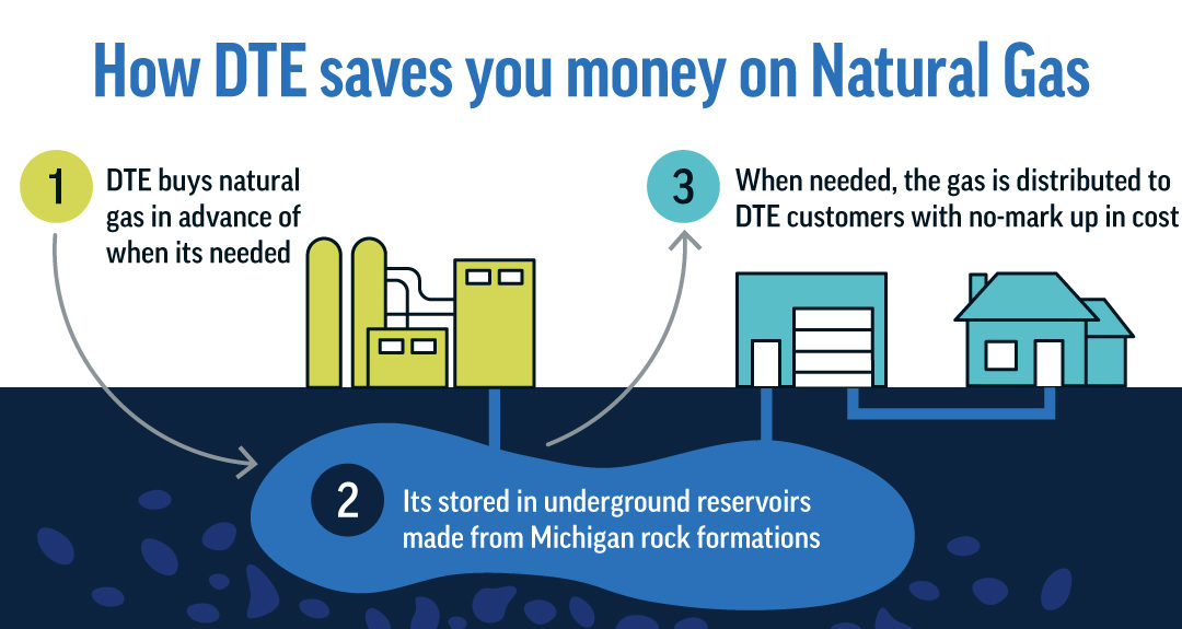 Saving you money on natural gas